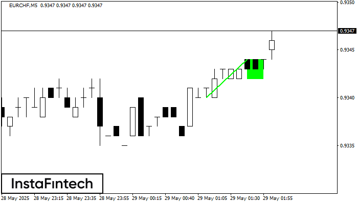 বুলিশ ফ্ল্যাগ EURCHF M5