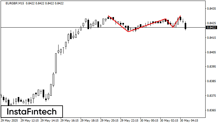 Triple Top EURGBP M15