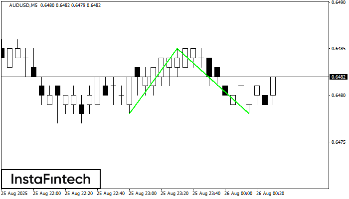 Đáy đôi AUDUSD M5