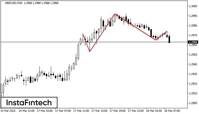 Голова и плечи GBPUSD M30