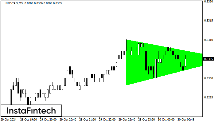 Bullish Symmetrical Triangle