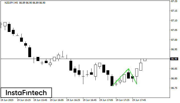 Double Bottom NZDJPY M5