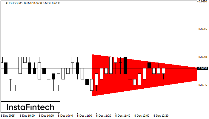 Bearish Symmetrical Triangle AUDUSD M5