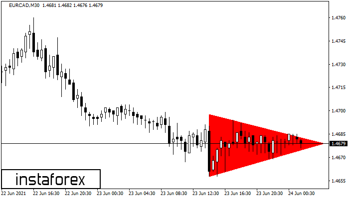 Bearish Symmetrical Triangle EURCAD M30