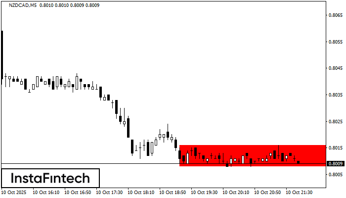 Rectángulo Bajista NZDCAD M5