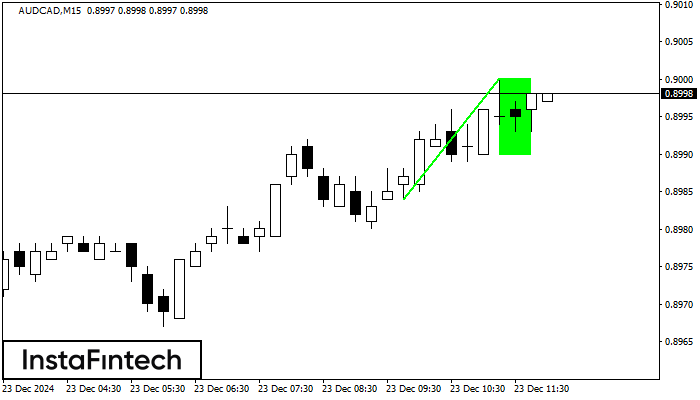 Bullish Flag AUDCAD M15