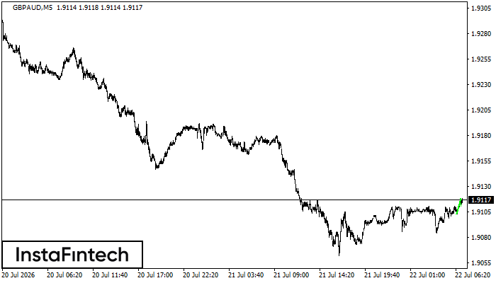 รูปแบบกราฟธงปลายแหลมขาขึ้น (Bullish pennant)