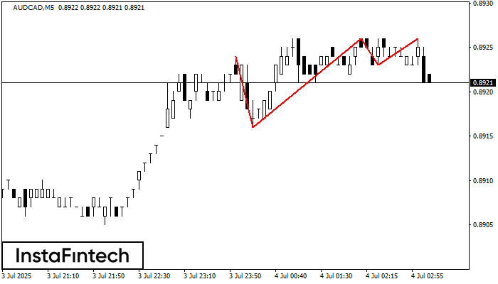 Triple Top AUDCAD M5