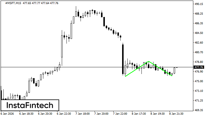 รูปแบบกราฟจุดสองยอดขาลง (Double Bottom)