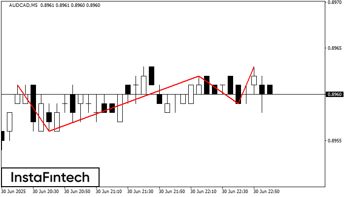 Triple Top AUDCAD M5