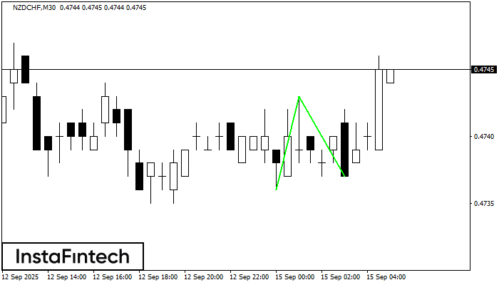 Đáy đôi NZDCHF M30