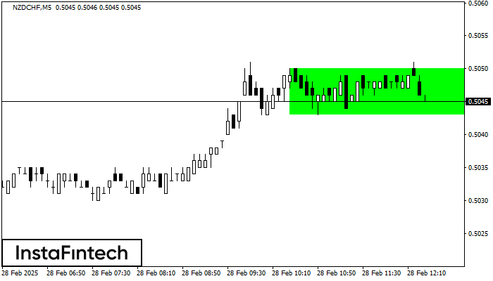 Bullish Rectangle