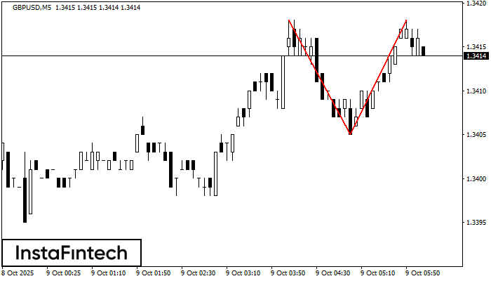 Double Top GBPUSD M5