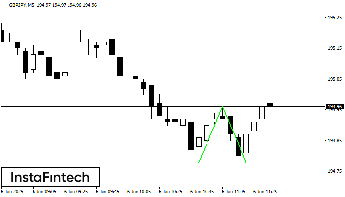Double Bottom GBPJPY M5
