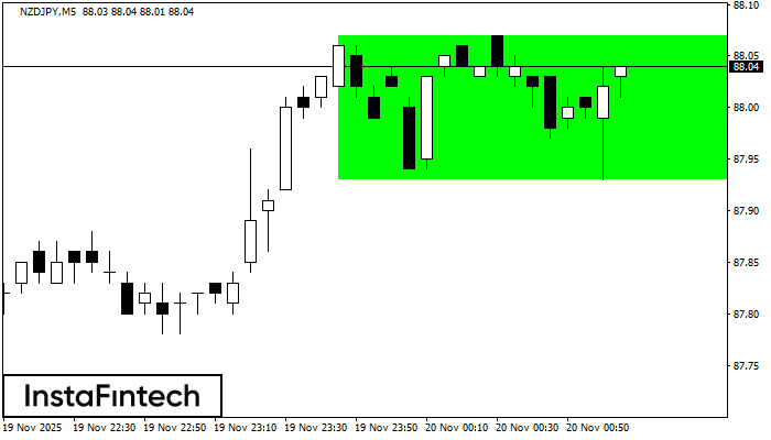 বুলিশ রেক্ট্যাঙ্গেল