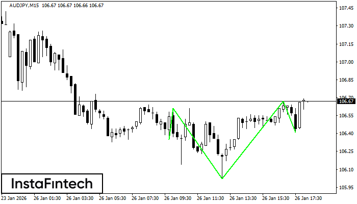 Inverse Head and Shoulder