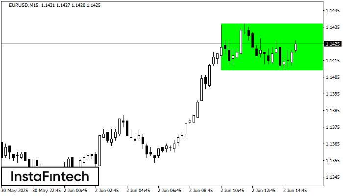 Прямоугольник EURUSD M15