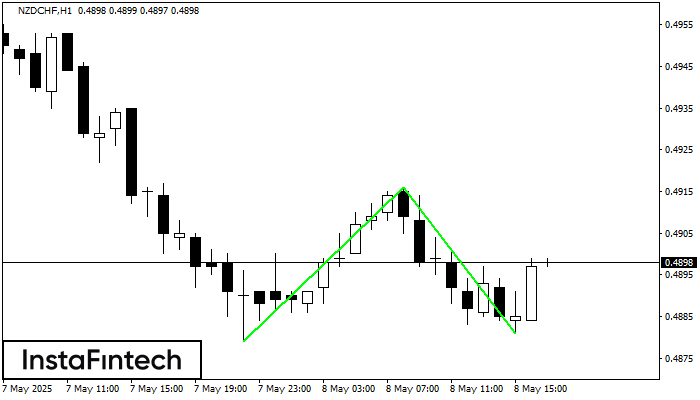 Double Bottom NZDCHF H1