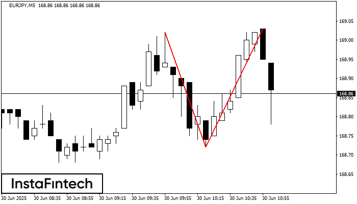 Double Top EURJPY M5