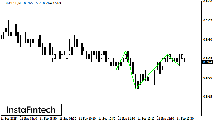 Перевернутая голова и плечи NZDUSD M5