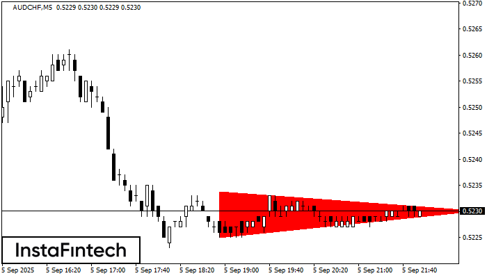 Bearish Symmetrical Triangle AUDCHF M5