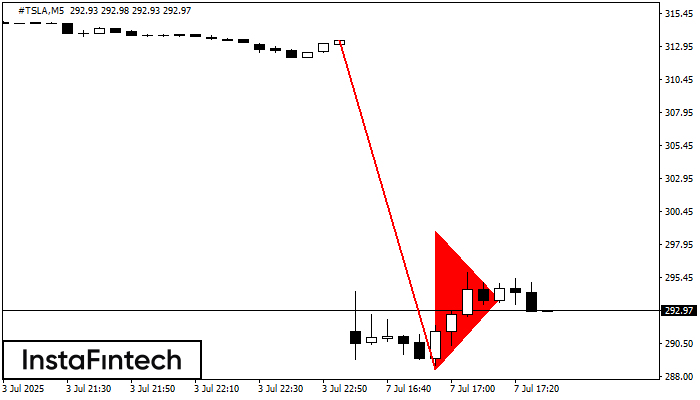 Bearish pennant #TSLA M5