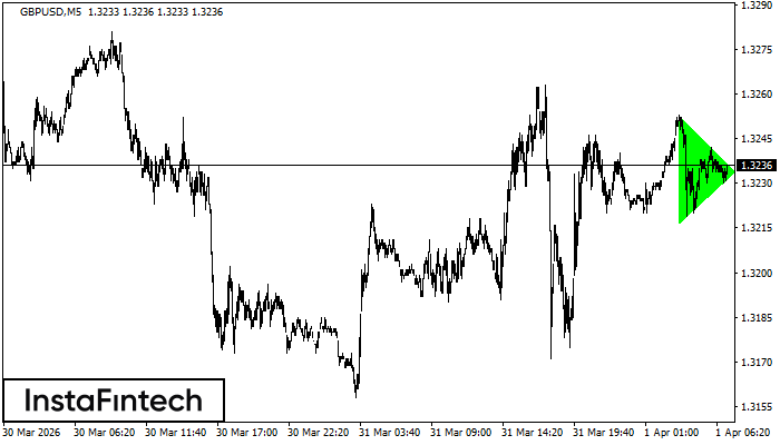 Bullish Symmetrical Triangle GBPUSD M5