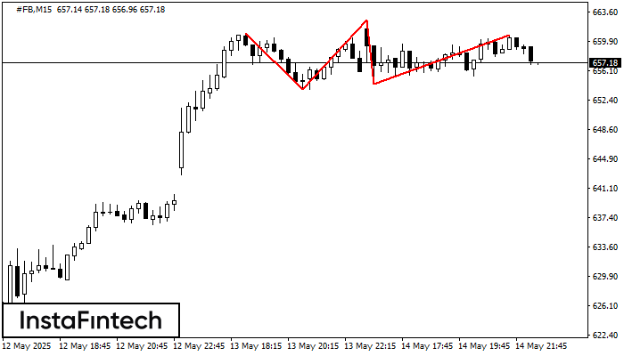Triple Top #FB M15