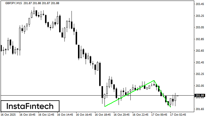 Double Bottom GBPJPY M15
