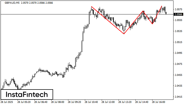 Triple Top GBPAUD M5