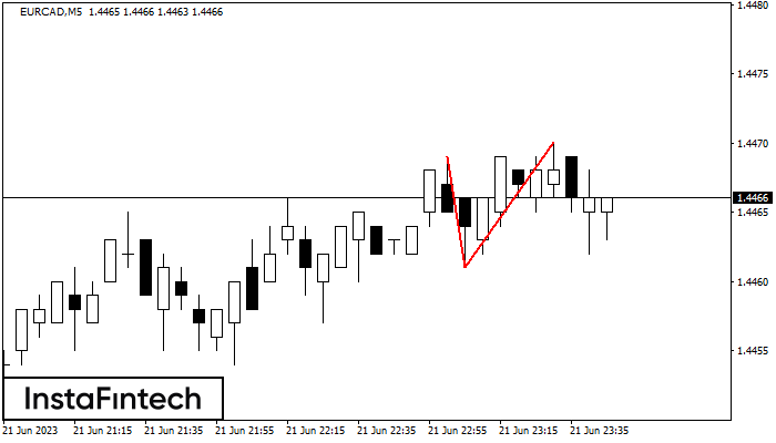 Double Top EURCAD M5