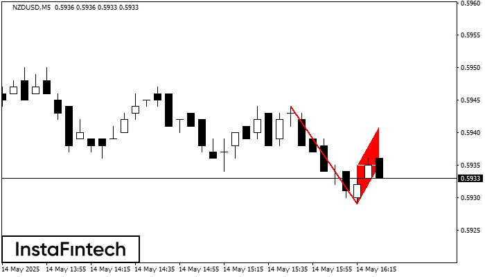 Bearish Flag NZDUSD M5