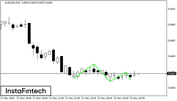 Triple Bottom AUDUSD M15