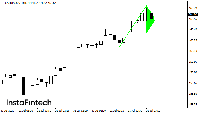 Panji Bullish