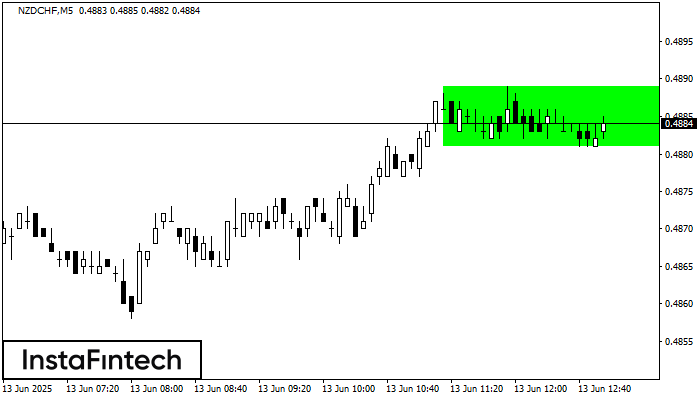 Bullish Rectangle NZDCHF M5