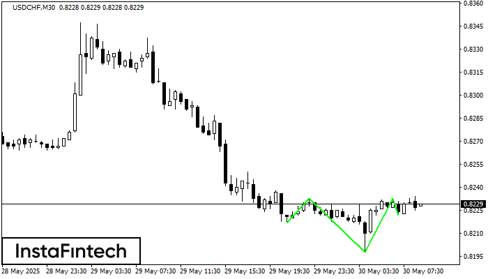 Inverse Head and Shoulder USDCHF M30