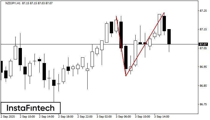 Teratas Ganda NZDJPY H1