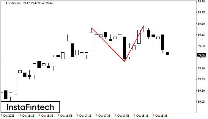 Double Top AUDJPY M5