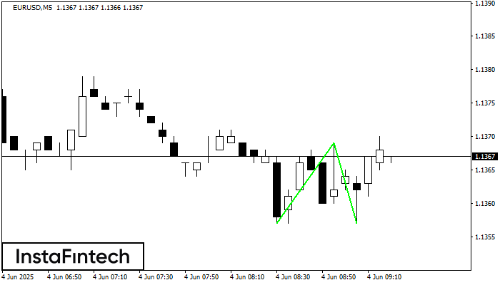 Đáy đôi EURUSD M5