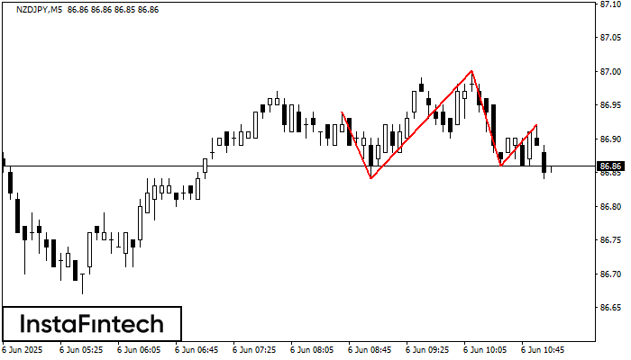 Head and Shoulders NZDJPY M5
