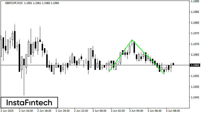 Double Bottom GBPCHF M15
