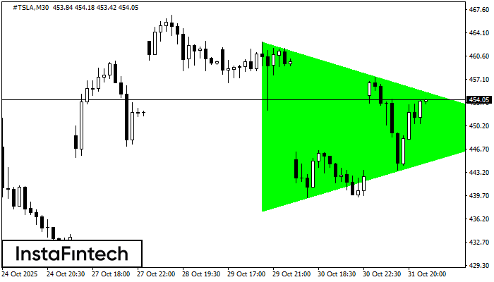 Bullish Symmetrical Triangle #TSLA M30