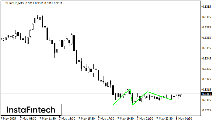 Triple Bottom EURCHF M15