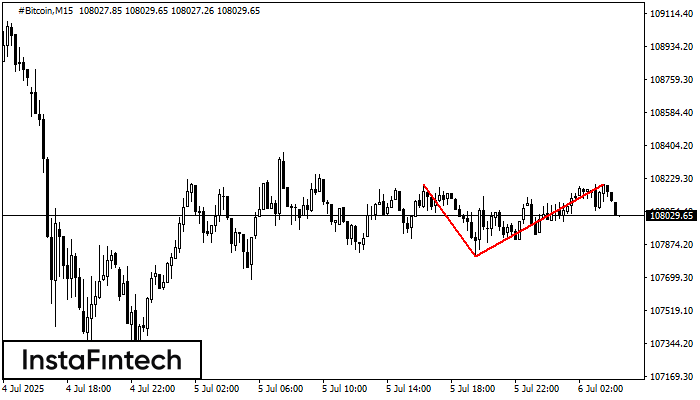 Double Top #Bitcoin M15