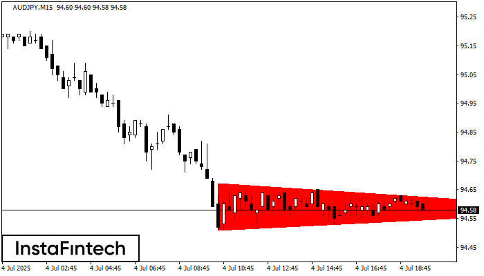 Bearish Symmetrical Triangle AUDJPY M15