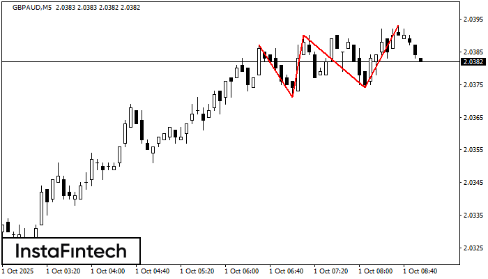 Тройная вершина GBPAUD M5