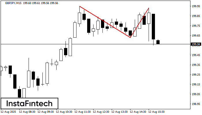 Двойная вершина GBPJPY M15