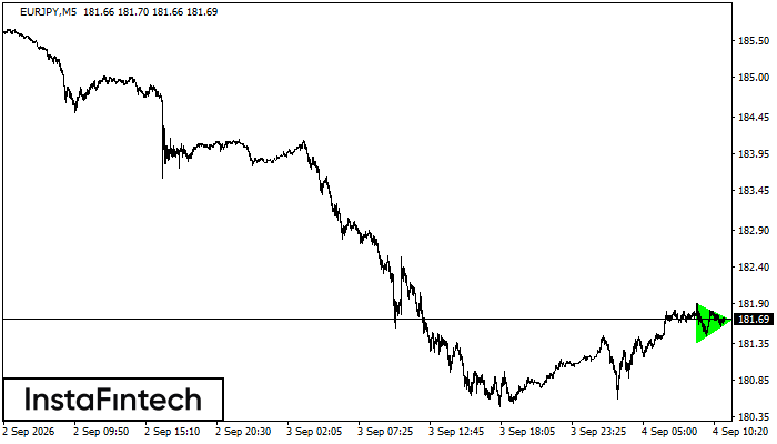 Bullish Symmetrical Triangle