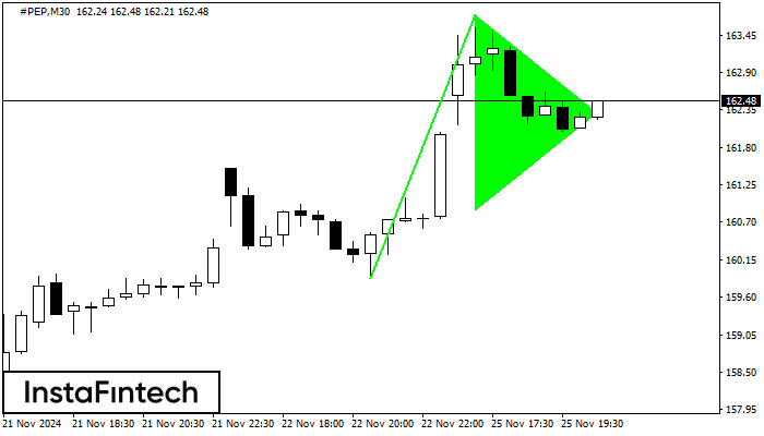 รูปแบบกราฟธงปลายแหลมขาขึ้น (Bullish pennant)