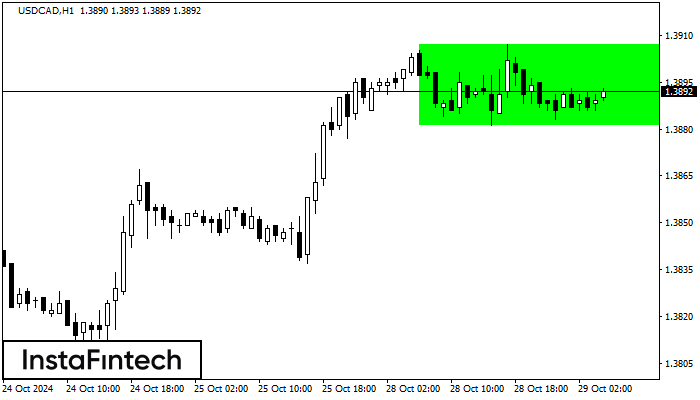 Bullish Rectangle